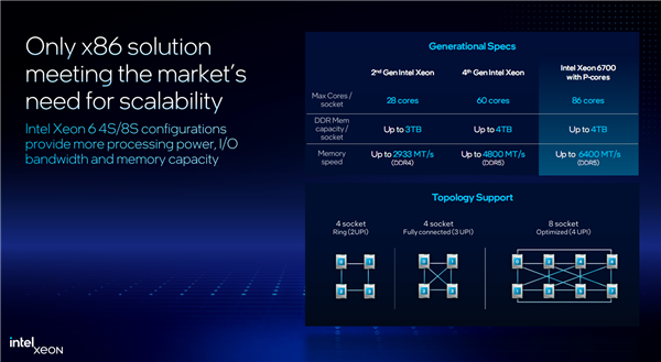 Intel至强6第三弹：最多86个P核、八路可达688核/16通道DDR5