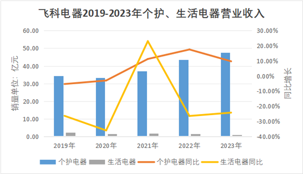 卖不动了！飞科面临最惨年报：李丐腾的“老套路”失灵