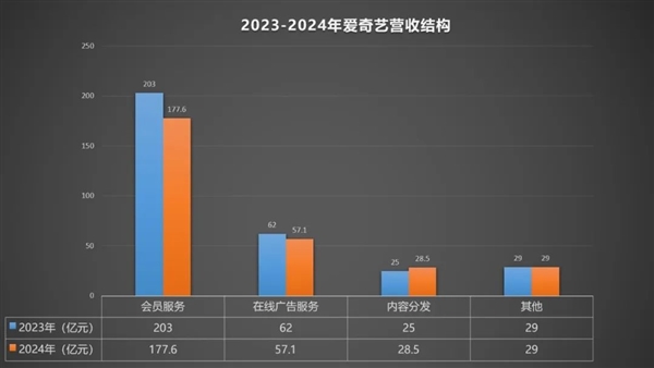 净利跌六成！爱奇艺失速：爆款断档、会员逃离、广告商撤退