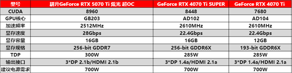 炫酷来袭 耕升 GeForce RTX  5070 Ti 炫光·超 OC带来超高性能