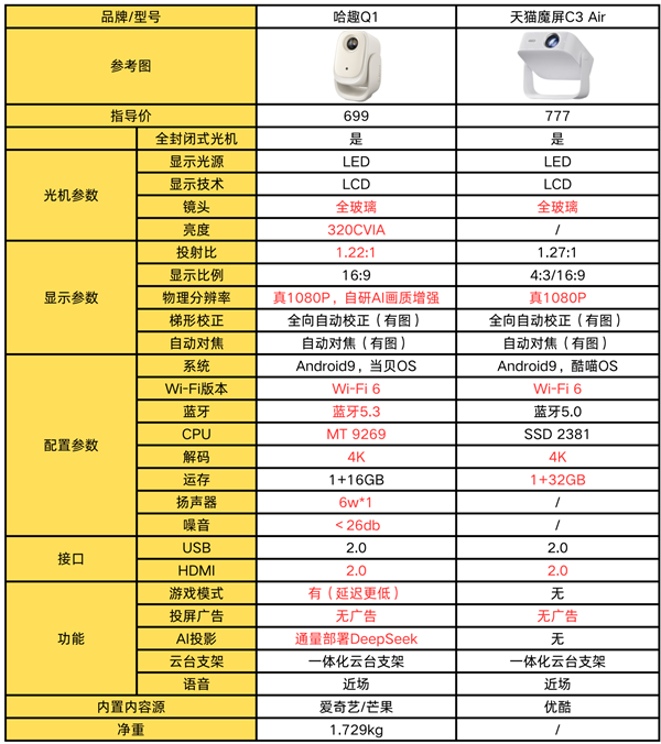 百元投影对比：哈趣Q1和天猫魔屏C3 Air哪款更强