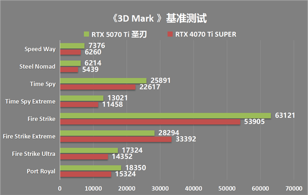 Ti有实力啦！影驰GeForce RTX 5070 Ti圣刃测评