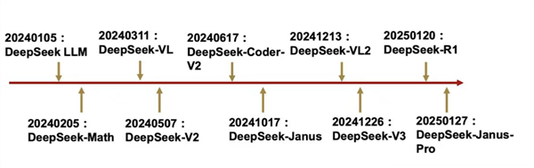 数据揭露DeepSeek崛起的秘诀