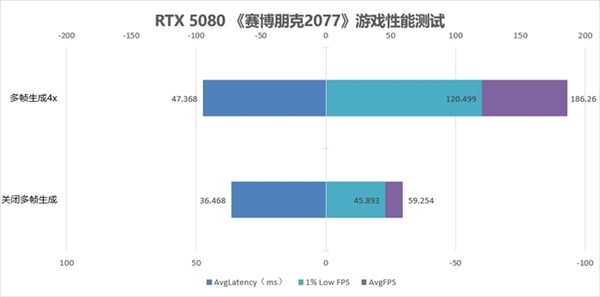 RTX 5080正式版驱动性能实测：DLSS 4助你畅玩4K游戏