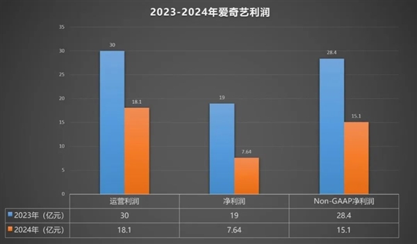 净利跌六成！爱奇艺失速：爆款断档、会员逃离、广告商撤退