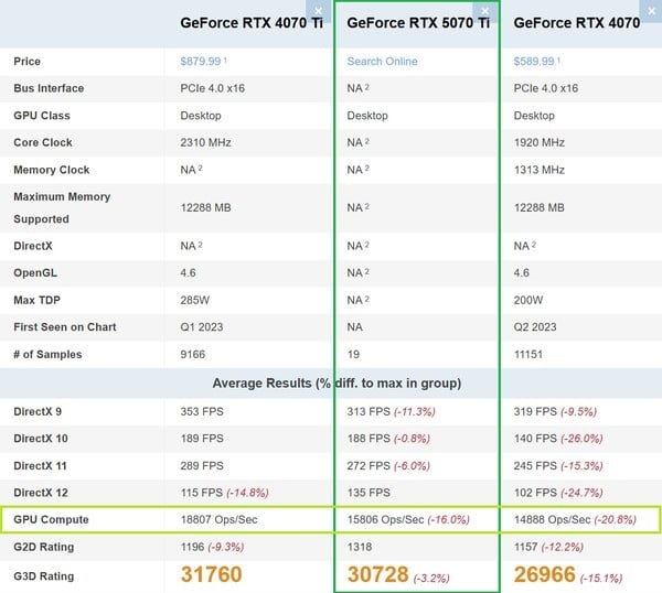 RTX 5070 Ti PassMark跑分竟不及4070 Ti！勉强超越RTX 4070S