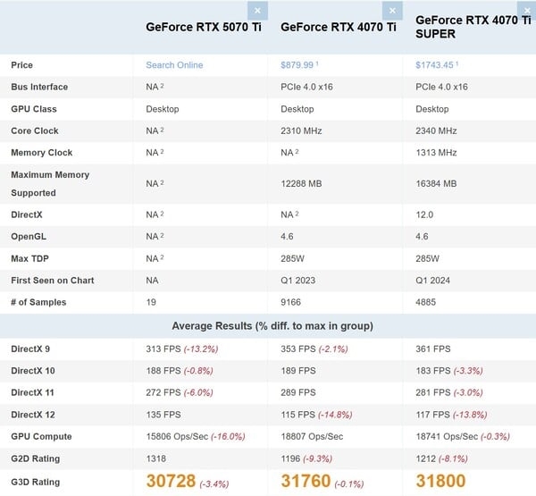 RTX 5070 Ti PassMark跑分竟不及4070 Ti！勉强超越RTX 4070S