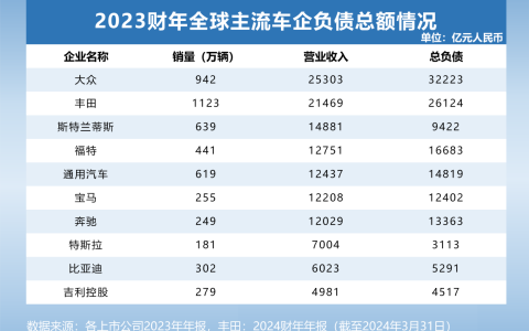 透视全球主流车企负债