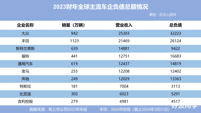 车企为什么都是高负债？高负债真就意味着经营状况不行？