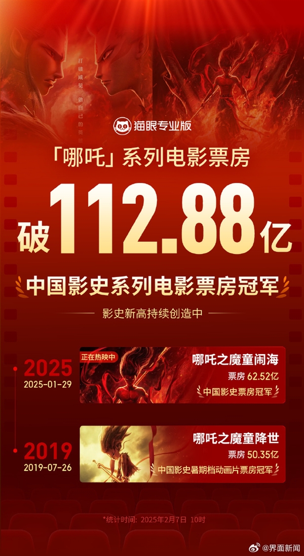 超112.88亿！《哪吒》系列电影总票房刷新我国影史纪录