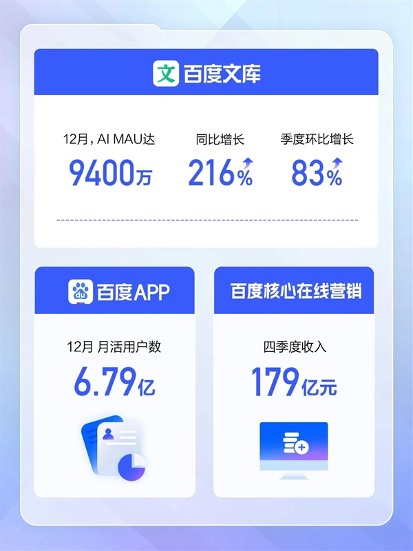 百度2024年财报出炉：净利润234亿元 增长21% 