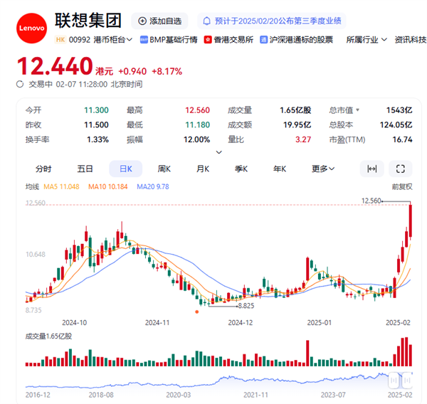 股价涨30%创历史新高 联想：正与DeepSeek探讨更多深入合作