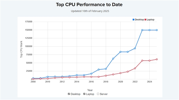 PassMark：20年来 CPU性能第一次不升反降！