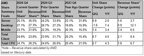 AMD处理器三大战场一起飞！数据中心收入占比已达35.5％