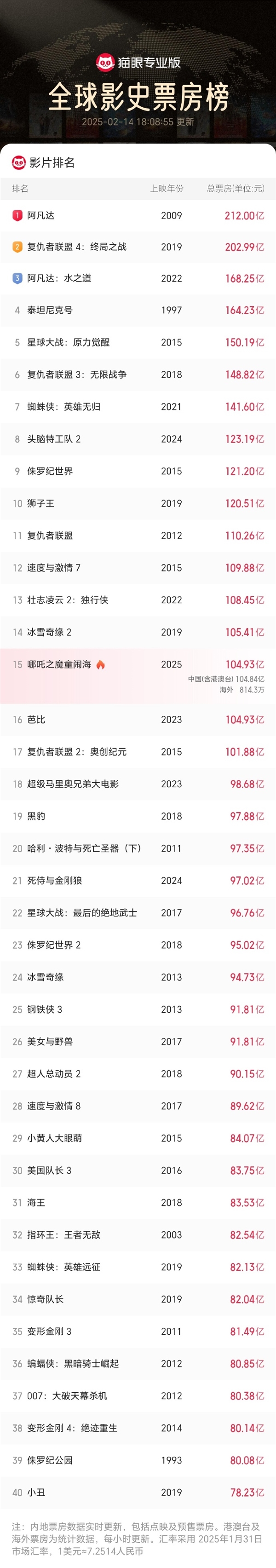 《哪吒2》进全球票房榜TOP15：被删减部分首度公开 饺子称只能忍痛割爱