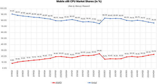 AMD处理器三大战场一起飞！数据中心收入占比已达35.5％