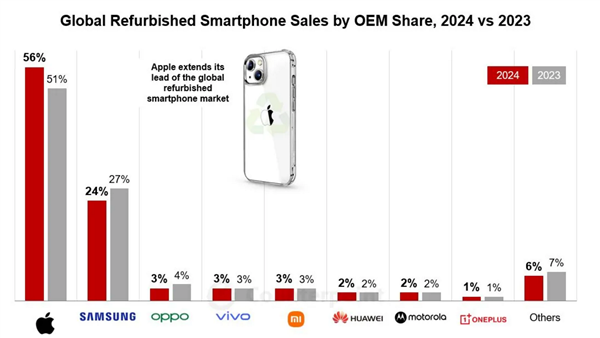 大家更爱买二手iPhone！2024翻新手机市场：论保值还是苹果 国产安卓不理想