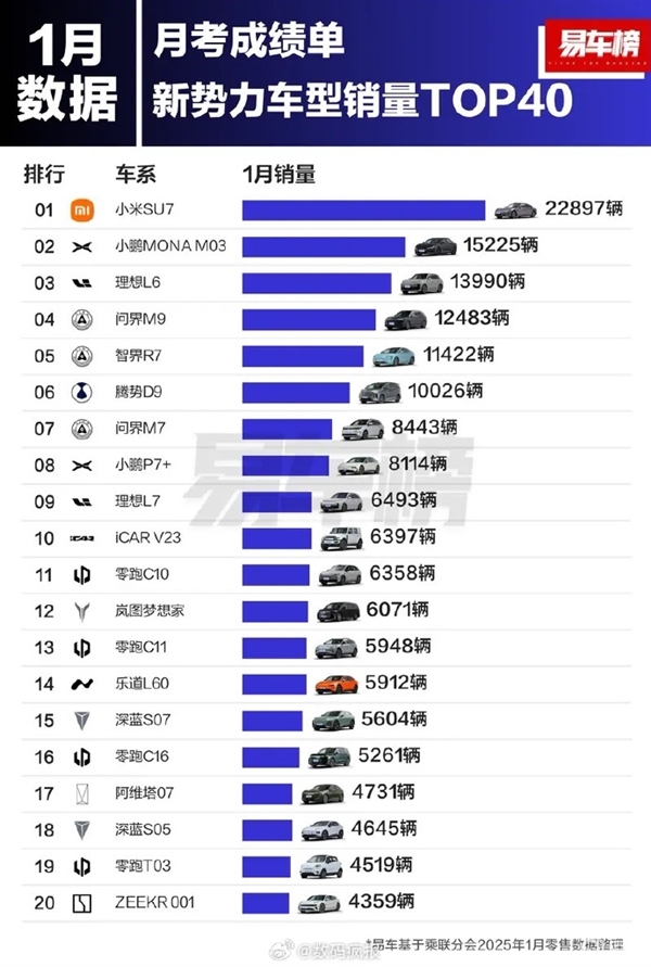 小米SU7起飞了：斩获新势力车型销量第一！