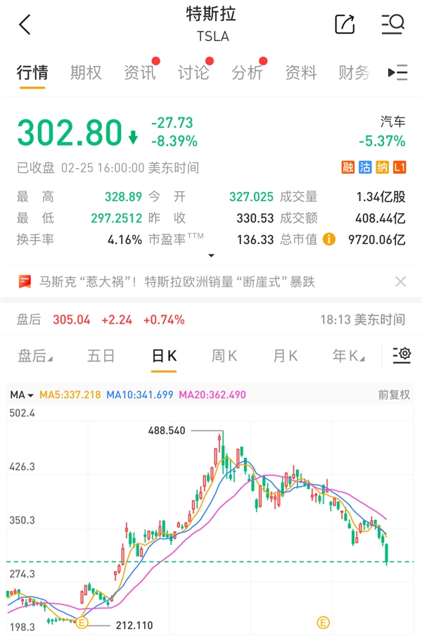 特斯拉市值跌破1万亿美元 较历史高位跌去38%