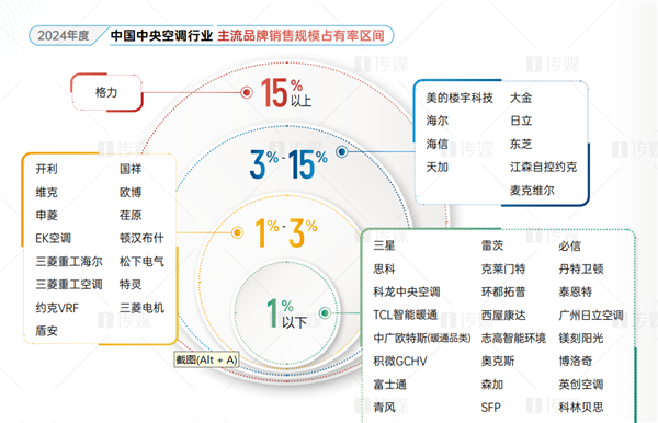 十三连冠！格力中央空调市场占有率稳居第一