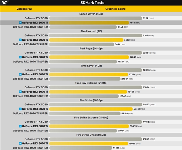 RTX 5070 Ti性能泄露！RTX 5080仅快17% 性价比最高的50系列显卡来了