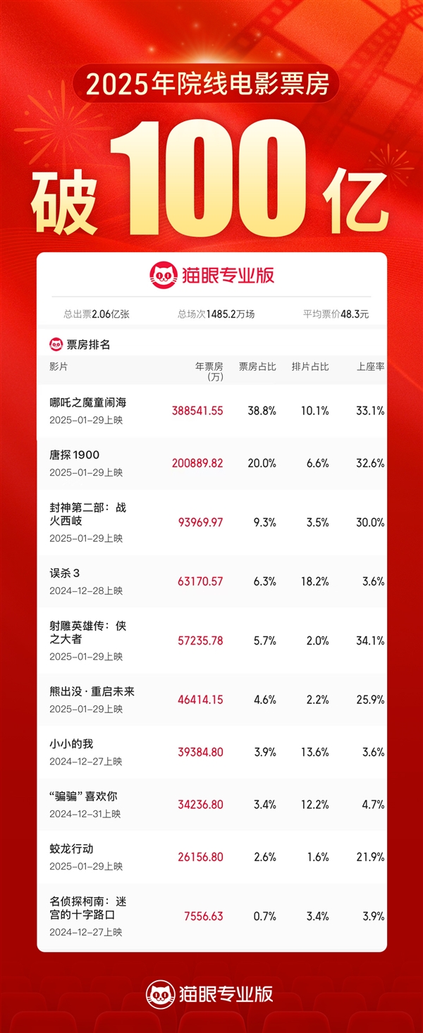 全球第一！2025年中国电影票房突破100亿元：平均票价48.3元