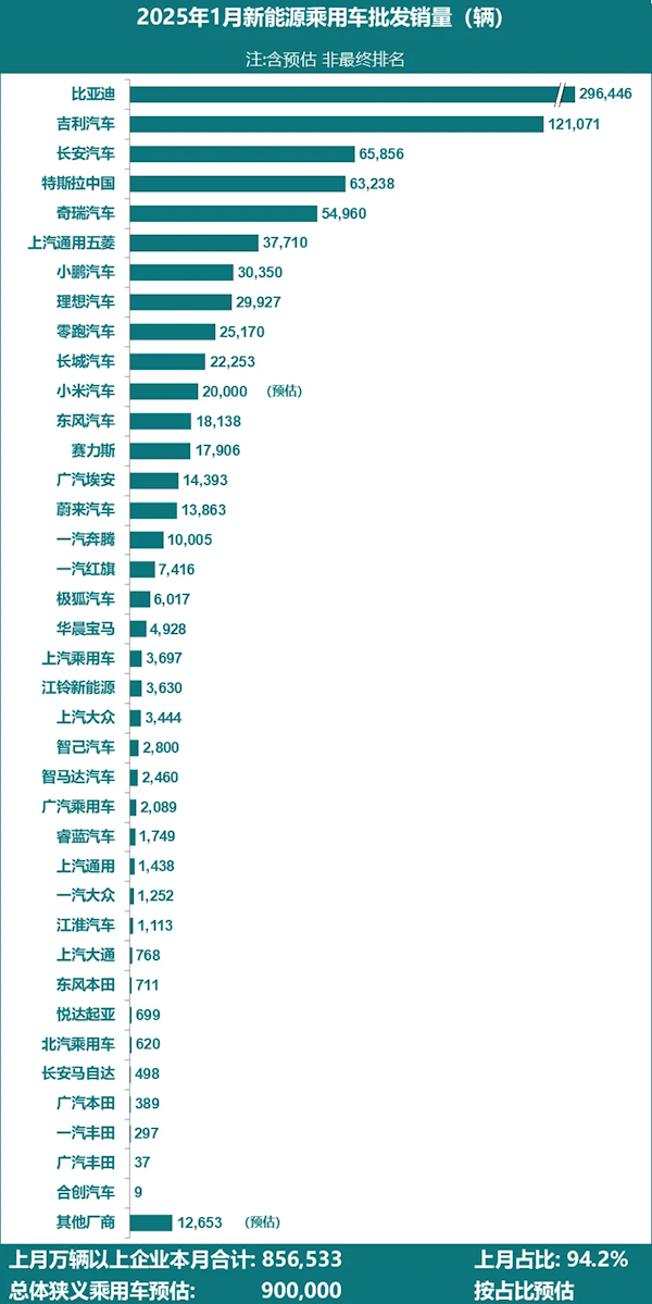 1月各车企新能源汽车销量出炉：小米首次超越问界