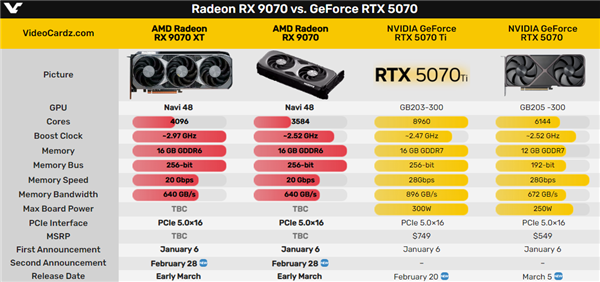 AMD官方宣布RX 9070系列显卡发布时间！死死咬住RTX 5070