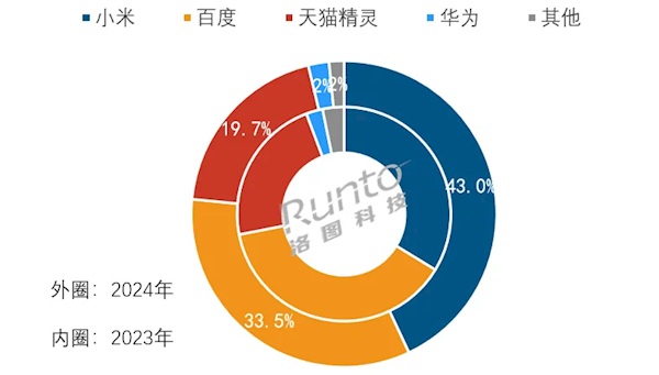 中国智能音箱连续4年衰退 销量已经腰斩