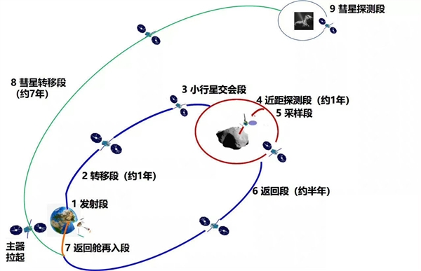 小行星采样返回！我国天问二号已运抵发射场：上半年发射