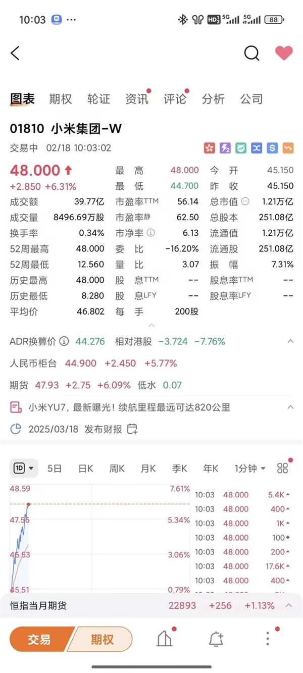 小米股价首破48港元！市值超1.21万亿港元 创历史新高