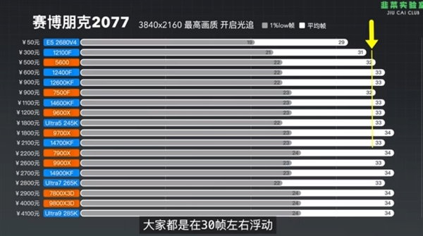 18款CPU实测！50元的CPU都能跑满RTX 5090 D：英伟达DLSS 4让CPU不再是瓶颈