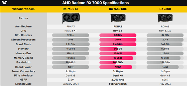 2049元超良心！AMD发布中国特供显卡RX 7650 GRE：RX 7600灵魂附体