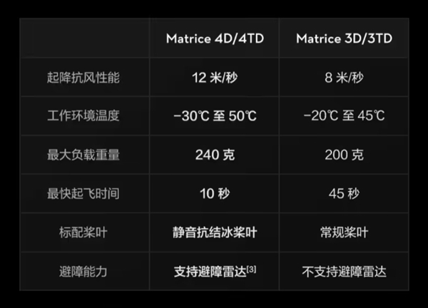 117999元起！大疆机场3发布：首次支持车载移动部署 零下30度正常运行