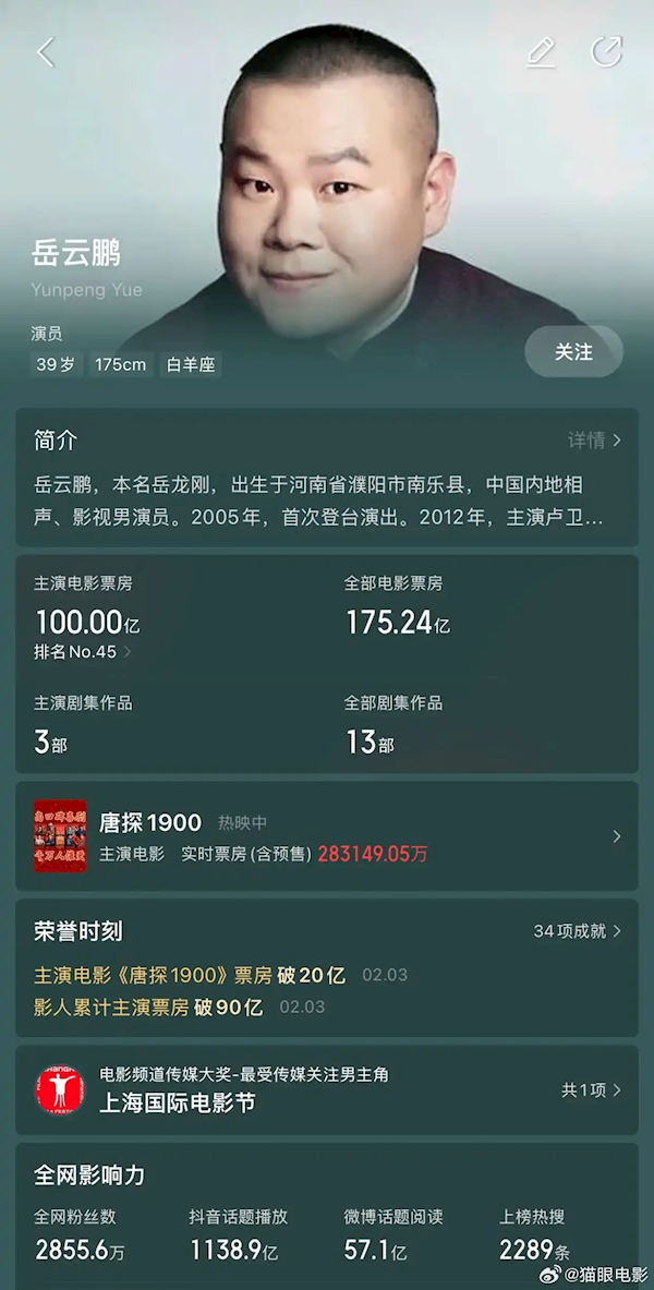 岳云鹏主演电影累计票房破100亿 《唐探1900》独占超28亿