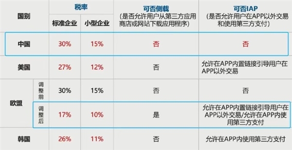 100元拿30元 苹果税中国全球最高！网友再次热议：这合理吗