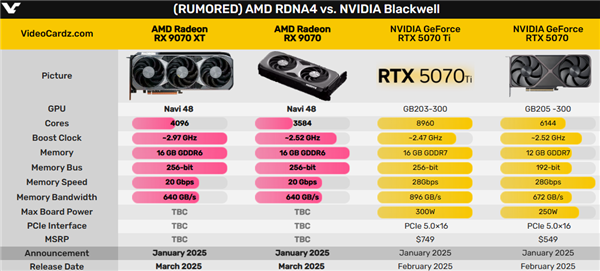 决战RTX 5070系列！AMD RX 9070系列2月底纸面发布