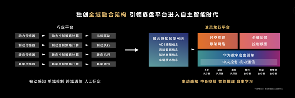 行业首个！尊界S800首发途灵龙行自主智能数字底盘