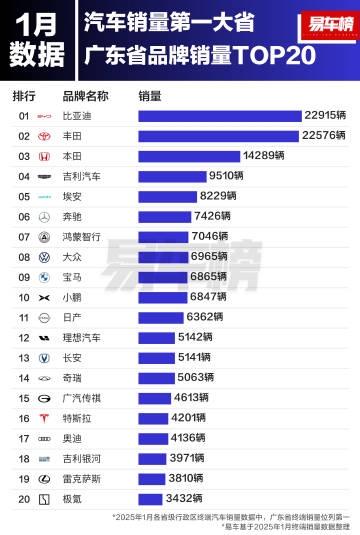 国内汽车销量第一大省广东爱买什么车：比亚迪第一、丰田、本田排二三