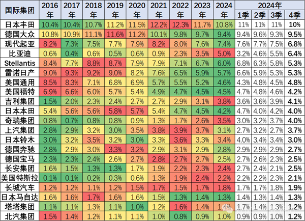 中国41%创历史最高！世界前10只有中国车企份额上升