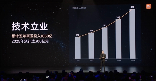 雷军：小米5年投入1050亿元！2025年预投入300亿