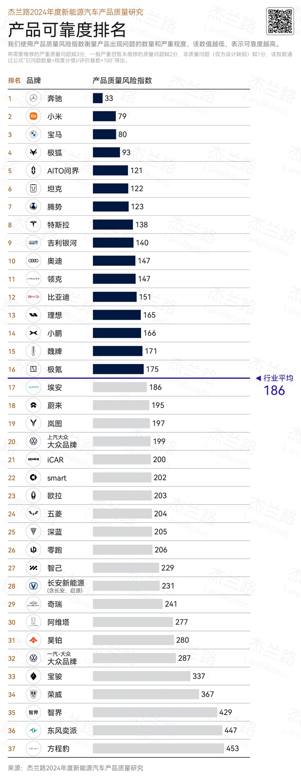 杰兰路发布2024新能源车可靠度排名：奔驰第一 小米超宝马排第二