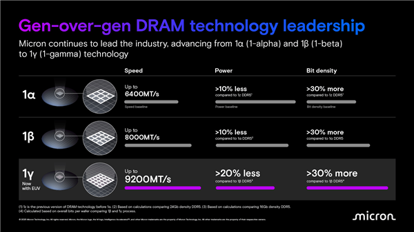 美光DDR5内存升级1γnm工艺 首次EVU！轻松单条128GB 9200MHz