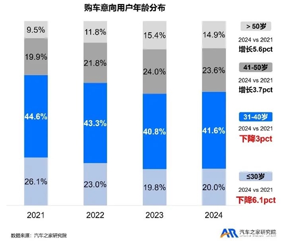 小米SU7是个例 30岁以下年轻男性不愿买车了