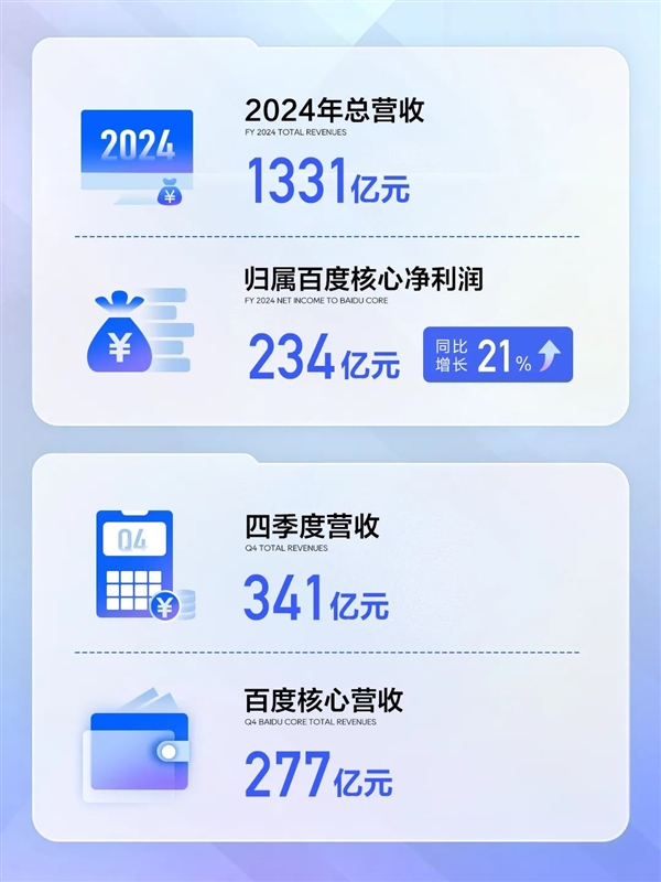 百度2024年财报出炉：净利润234亿元 增长21% 