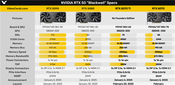 RTX 5070 Ti上市时间敲定！AMD RX 9070 XT恐难企及