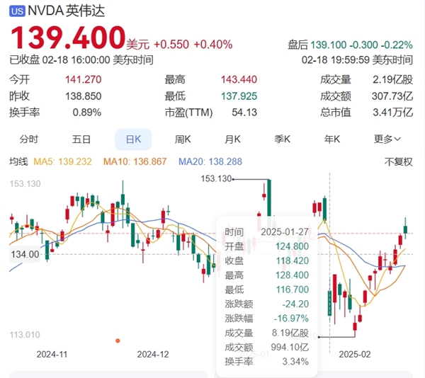 DeepSeek恐惧症解除！NVIDIA股价连续上涨：已收复90%跌幅