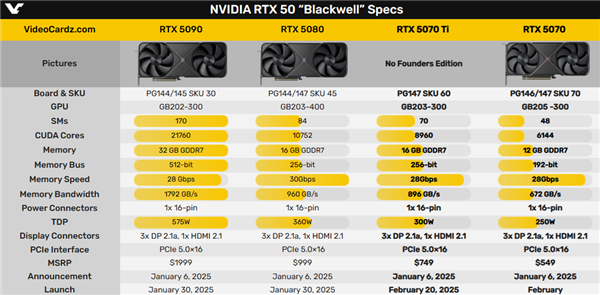 RTX 5090/5080还没买到 RTX 5070 Ti这就来了！大杀器