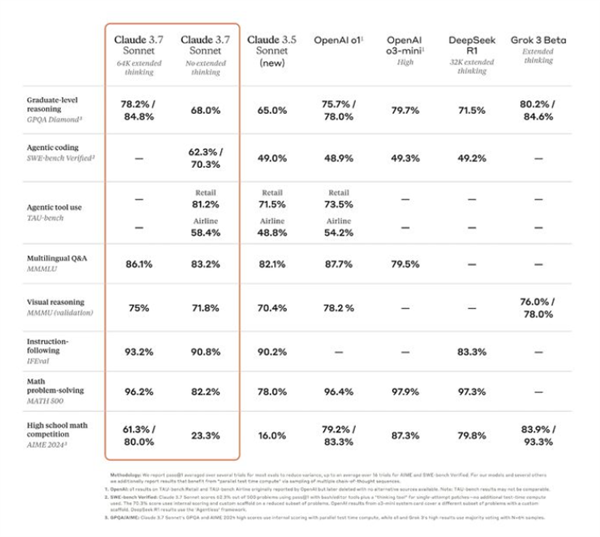 全球首个混合推理模型Claude 3.7 Sonnet发布：编程能力超越同行