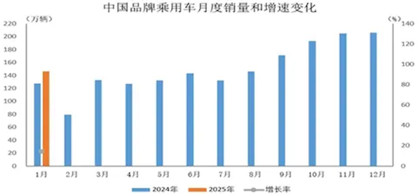 国产车崛起！1月中国品牌乘用车销量145.9万辆：市占率已达68.4%